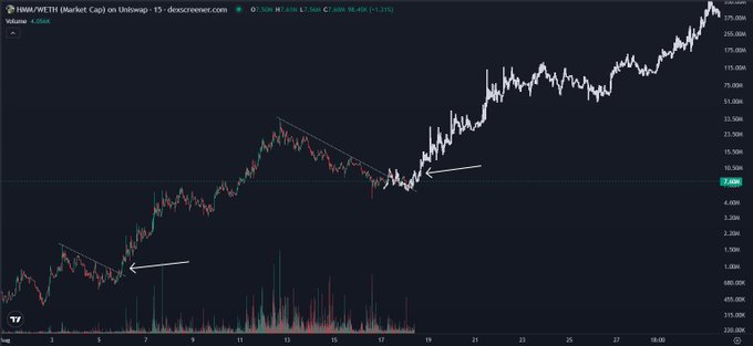 A cryptocurrency chart showing HMM/WCTH (Market Cap) on Unlswap-15 with price at 7.50M, displaying a candlestick pattern with descending triangle breakouts marked by white arrows and a +1.31% price change.