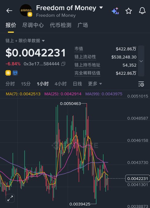 A cryptocurrency trading chart for 'Freedom of Money' showing a current price of $0.0042231 with a 6.84% decrease and various moving averages.