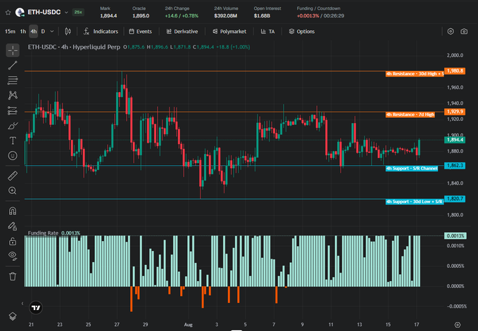 TradingView ETH-USDC 4h chart showing price around $1,894 with 4h Resistance, 4h Support levels and a Funding Rate panel.