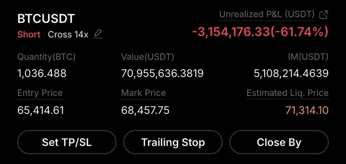 A cryptocurrency trading screenshot showing a BTCUSDT short position with 14x cross leverage, displaying an unrealized P&L of -$3,154,176.33 (-61.74%) and an entry price of 65,414.61.