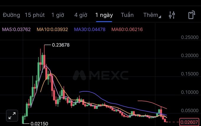 MEXC exchange candlestick chart showing a token's price decline from a peak of 0.23678 to current price of 0.02607, with MA5/MA10/MA30/MA60 indicators displayed in Vietnamese interface.