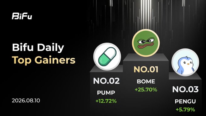 A 'Bifu Daily Top Gainers' graphic dated 2026.08.10 showing NO.01 BOME +25.70%, NO.02 PUMP +12.72%, and NO.03 PENGU +5.79%.
