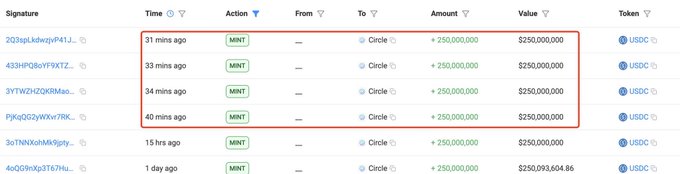 A blockchain transaction tracker displays four consecutive USDC mint transactions by Circle within a 40-minute window, each issuing 250,000,000 USDC (valued at $250,000,000), collectively representing $1 billion in newly minted stablecoins that visually confirms the post's observation of rapid, concentrated USDC issuance signaling capital inflows.