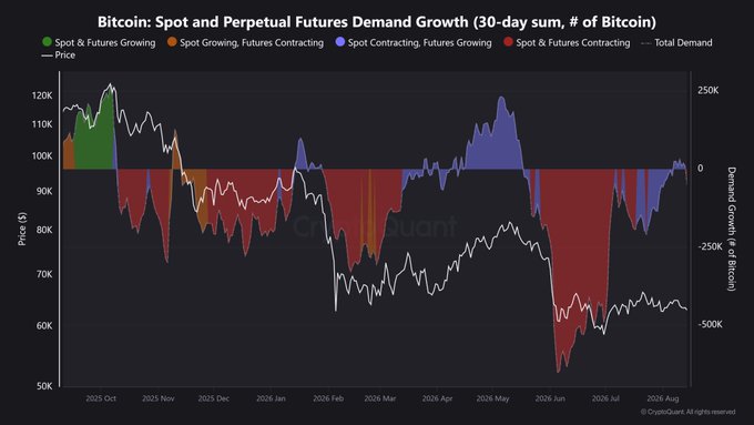 The image is a CryptoQuant chart titled "Bitcoin: Spot and Perpetual Futures Demand Growth (30-day sum, # of Bitcoin)," tracking demand from October 2025 through August 2026, with Bitcoin's price ranging from ~$60K to ~$120K.

The chart visualizes four demand regimes—Spot & Futures Growing (green), Spot Growing/Futures Contracting (orange), Spot Contracting/Futures Growing (blue/purple), and Spot & Futures Contracting (red)—against total demand (white line). Notably, recent purple bars show futures-led demand growth similar to April, while Bitcoin trades around $60K–$65K with overall demand deeply negative.
