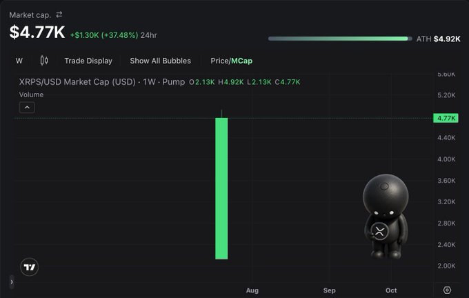 A TradingView chart shows the XRPS/USD market cap at $4.77K, up +$1.30K (+37.48%) in 24 hours, with a weekly high of $4.92K—visually backing the post's bullish "supply shock" and millionaire-making hype for the $XRPS pump.fun token.