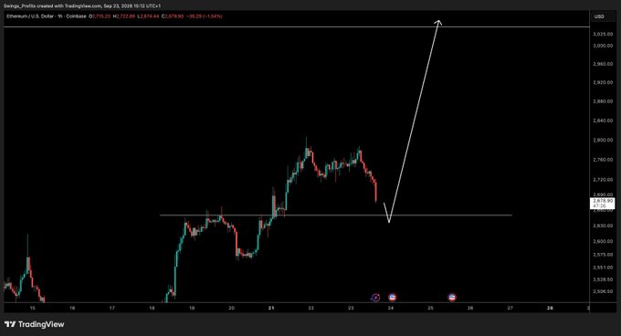 A TradingView 1-hour chart for Ethereum (ETH/USD) on Coinbase shows recent price action testing support around $2,650 after pulling back from highs near $2,825, with a white arrow projecting a sharp bullish reversal toward the $3,000 target mentioned in the post.