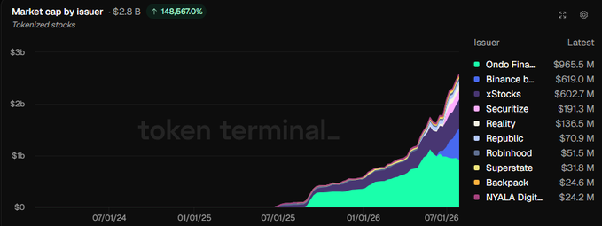 A chart from Token Terminal shows the market cap by issuer for tokenized stocks growing from $0 to $2.8 B (a 148,567% increase) between 07/01/24 and 07/01/26, with xStocks ($602.7 M) ranked third behind Ondo Finance ($965.5 M) and Binance-backed products ($619.0 M). The image supports the post's claim that xStocks (Backed Finance) is already a leading, retail-friendly, multi-chain tokenized equity product with substantial liquidity onchain.