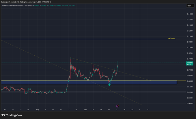 A TradingView chart of DOGEUSDT Perpetual Contract, 1h timeframe from Sep 22, 2025, showing a falling wedge pattern with the current price at 0.0940, annotated with a 'Neck Open' resistance line.