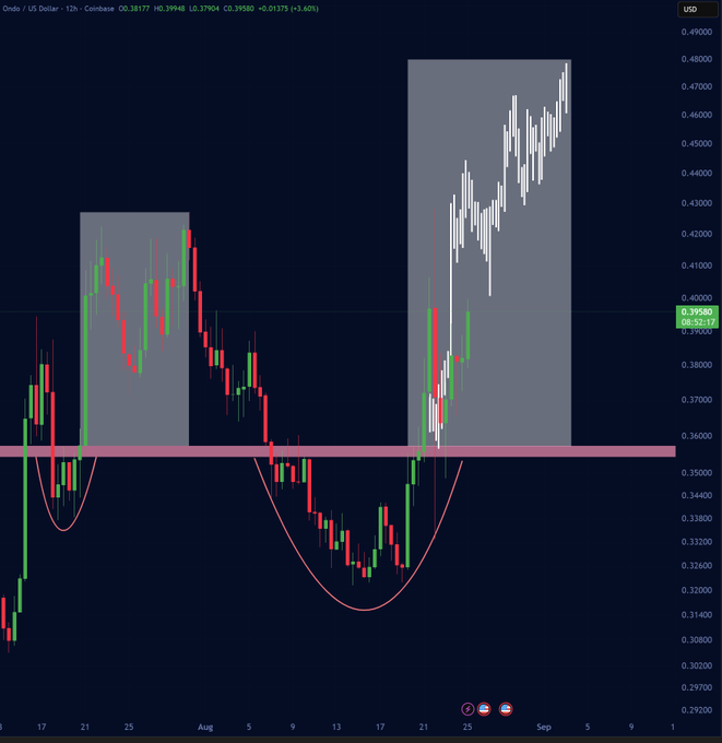 The image shows a daily candlestick chart of ONDO/USD with a current price of $0.39580 (up 3.40%), featuring two highlighted price rally zones and a pink support level near $0.35500. The post's bullish call toward $0.48 aligns with the chart's upper resistance area, while the marked accumulation zones suggest the price structure is building momentum for the next move higher.