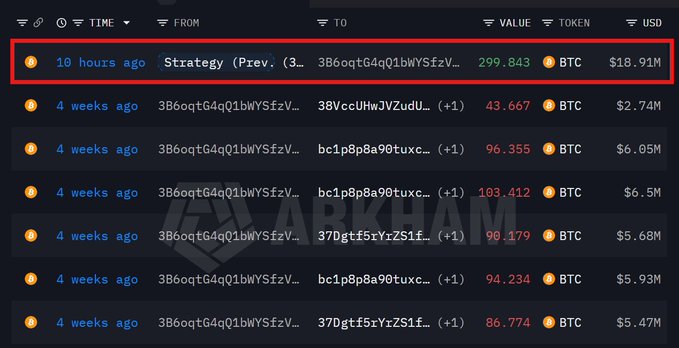 A cryptocurrency transaction tracker displaying recent Bitcoin transfers worth millions of dollars, with one transaction 10 hours ago highlighted in red showing 299.843 BTC ($18.91M).