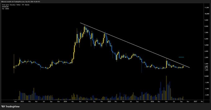 A TradingView candlestick chart for GrainCorp (GNC.AX) showing a descending trendline from a peak in late 2024 down through September 2025.