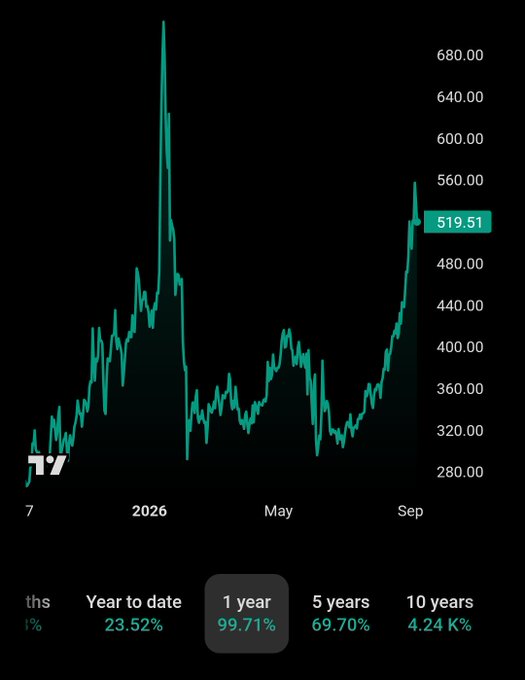 A TradingView chart shows Monero (XMR) at $519.51, displaying a dramatic price spike to nearly $680 earlier in 2026 followed by a sharp pullback, before rallying again toward current levels, with the selected "1 year" timeframe highlighting the +99.71% gain from around $260 a year ago as mentioned in the post.