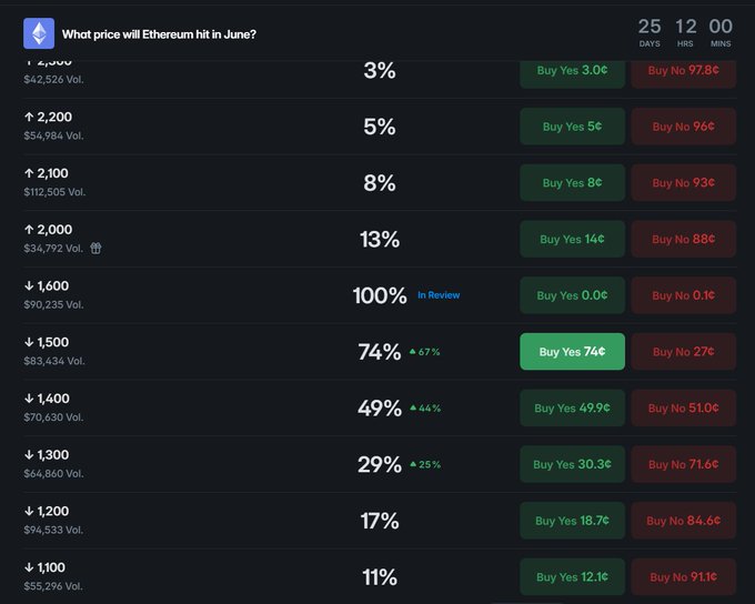 A cryptocurrency trading screen displays price data and indicators like the volume of trades, the percentage of "buy" vs. "sell", a green Buy signal, and a red Sell signal. The chart shows a downward trend with peaks and valleys over various time periods, including days in a row or just one day at a time.