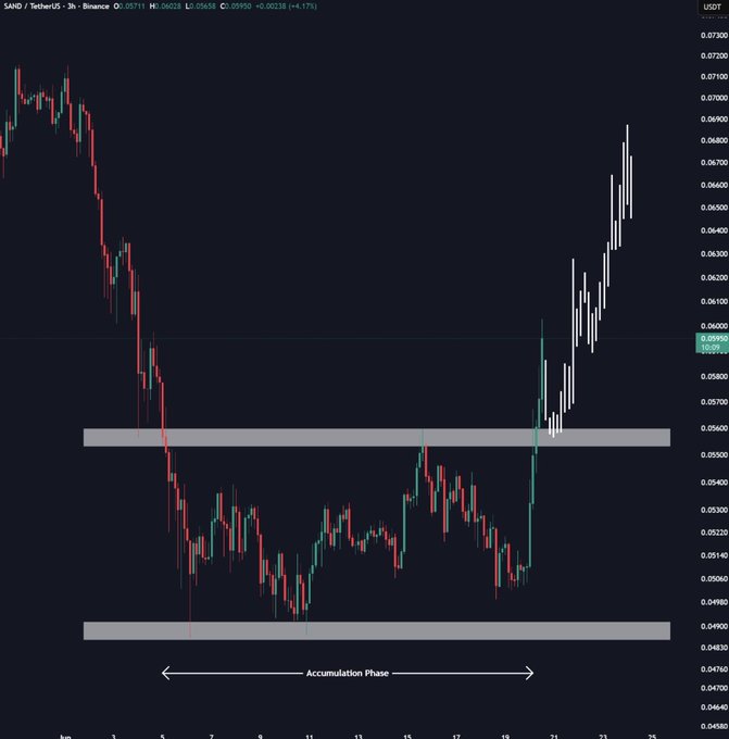 The image features two lines, one representing an upward trend (green line) and another that seems to be going down (red line). It appears that a short-term pattern might be emerging with Meta Trends leading the way as the market's current direction, while Sand is catching up by descending further. This could potentially indicate a change in market sentiment or a possible correction in prices.