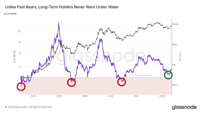 A Glassnode chart titled "Unlike Past Bears, Long-Term Holders Never Went Under Water" tracks the LTH-MVRV ratio (purple line) against BTC price (black line) from 2015 through 2026, highlighting four instances where the ratio dipped near or below 1 — with red circles marking prior breaches during 2015, 2019, and 2022/2023 bear markets, and a green circle emphasizing the current cycle where LTH-MVRV has held above the 1.0 LTH cost basis threshold. The visualization supports the post's claim that long-term Bitcoin holders remain in profit this cycle, unlike previous bear markets.