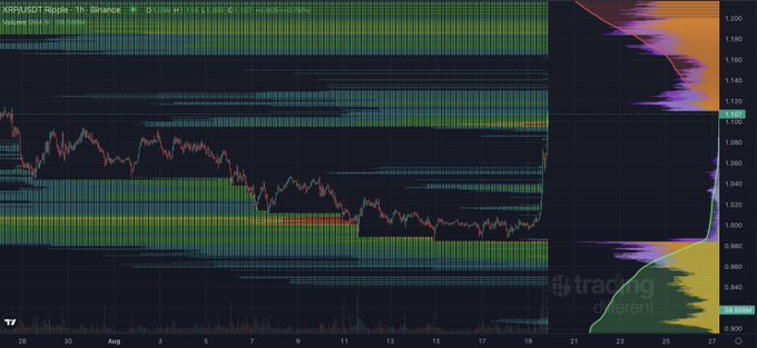 A TradingView candlestick chart for the XRP/USD pair on Binance shows the price consolidating between roughly $1.00 and $1.10 from late July through August, before sharply rallying to around $1.16 near August 27 — suggesting bullish momentum is building after a prolonged sideways range.