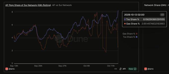 A Dune Analytics chart titled 'AF. Pcro Share of Sui Network (24h Rolling)' comparing Txs Share % and Gas Share %, showing a tooltip with data from 2026-10-13.