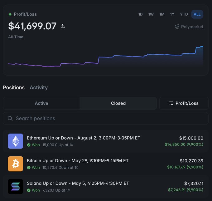 A Polymarket trading interface screenshot showing an all-time profit of $41,699.07 and a list of closed winning positions on Ethereum, Bitcoin, and Solana markets.