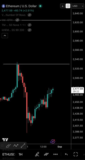 A TradingView chart of Ethereum (ETH/USD) trading at $2,477.59, up +2.51% (+$60.74) on the 1H timeframe, with the post expressing hope for a bullish push to new highs following the recent recovery shown on the price chart.