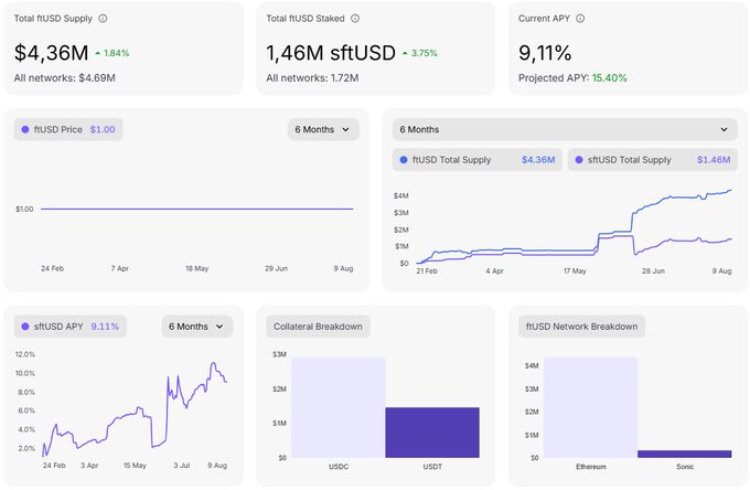 A dashboard showing sfrUSD Stablecoin financial statistics with $4.36M Total sfrUSD Supply (1.84%), 1.46M sfrUSD Staked (3.75%), 9.11% Current APY (15.40% Projected APY), along with charts for sfrUSD price, APY, total supply, collateral breakdown, and network distribution.