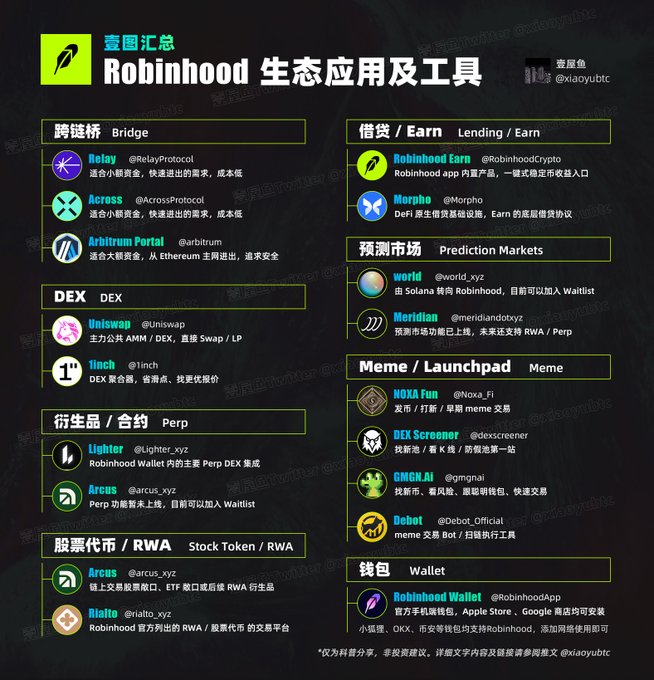 The image is an infographic titled "壹图汇总: Robinhood 生态应用及工具" (One-Page Summary: Robinhood Ecosystem Apps and Tools), categorizing related projects under sections like Bridges (Relay, Across, Arbitrum Portal), DEX (Uniswap, 1inch), Perp (Lighter, Arcus), Stock Token/RWA (Arcus, Rialto), Lending (Robinhood Earn, Morpho), Prediction Markets (world, Meridian), Meme/Launchpad (NOXA Fun, DEX Screener, GMGN.AI, Debot), and Robinhood Wallet. The caption relates to the post by visually mapping out the early-stage Robinhood Chain ecosystem, helping users identify relevant apps and tools to use during the gas fee subsidy event before September 29.