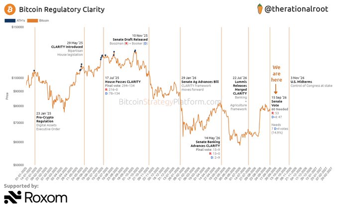 Bitcoin Regulatory Clarity chart by @therationalroot tracking $BTC/X price against key 2025 US legislative milestones—from the May 29 CLARITY Act House passage and June 10 Senate draft to the September 15 vote (R 55, D 47) and November 3 U.S. midterms—illustrating how each step in the long road to regulatory clarity coincided with notable price swings.