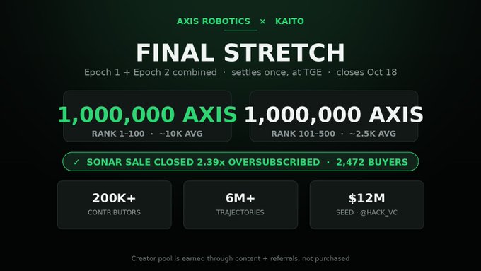 The image is a promotional graphic for the "Axis Robotics x Kaito" Final Stretch campaign, announcing that Epoch 1 and Epoch 2 have been combined into a single settlement at TGE, closing October 18. It highlights reward allocations (1,000,000 AXIS for ranks 1-100 with ~10K average, and 1,000,000 AXIS for ranks 101-500 with ~2.5K average), key metrics including a 2.39x oversubscribed Sonar Sale with 2,472 buyers, 200K+ contributors, 6M+ trajectories, and a $12M seed round led by @Hack_VC.

This visually supports the post by reinforcing the campaign's scarcity-driven appeal—emphasizing the 0.2% creator pool, single settlement structure, and strong backing—encouraging last-minute participation before the October 18 deadline.