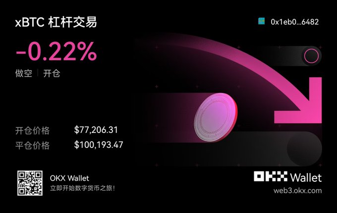 A dark-themed OKX Wallet advertisement showing xBTC leveraged trading at -0.22%, with an entry price of $77,206.31 and liquidation price of $100,193.47, featuring the wallet address 0x1eb0...6482 and a downward pink arrow graphic.