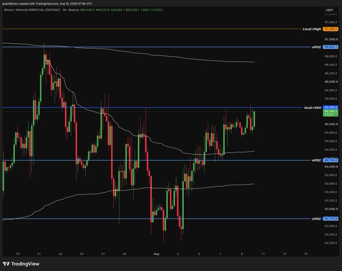 A TradingView 4-hour candlestick chart for Bitcoin / TetherUS PERPETUAL CONTRACT on Binance, showing price action around $64,948 with local high, nPOC, and local nPOC support/resistance levels marked.