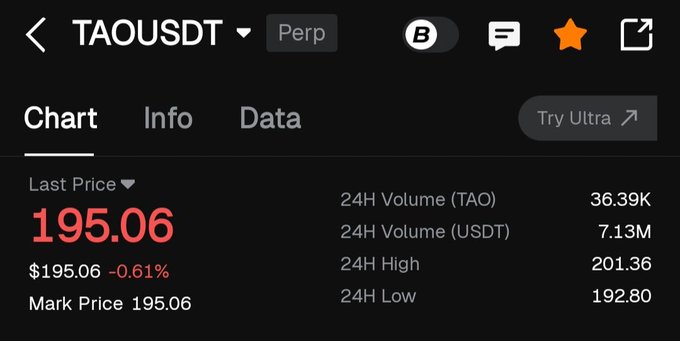 A cryptocurrency trading screen showing the TAOUSDT pair on the perpetual market at $195.06, down 0.61%, with 24H volume of 36.39K TAO ($7.13M).