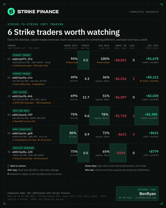 An infographic from Strike Finance titled '6 Strike traders worth watching' for strike-to-strike copy trading, displaying trader rankings (e.g., 'add1q97t_ft2' as 'Biggest Earner') with metrics like Green Days consistency, Win Rate, Worst DD, and $1K copy returns.