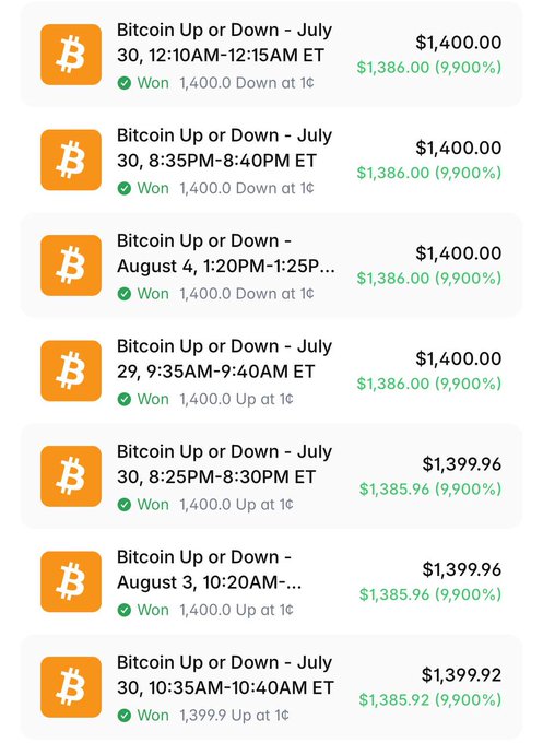 A list of winning Polymarket bets on 'Bitcoin Up or Down' markets, showing multiple $1,400 payouts at 9,900% returns for correctly predicting price movements in late July and early August.