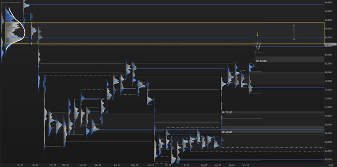 A financial chart displays Bitcoin ($BTC) price action with volume profile levels marked by horizontal blue and yellow lines, showing key price points like 83,220 and 65,560 alongside date tickers from January through September, illustrating the cryptocurrency's current push into a previous 7-week composite value area low (cval) at approximately 81,640.