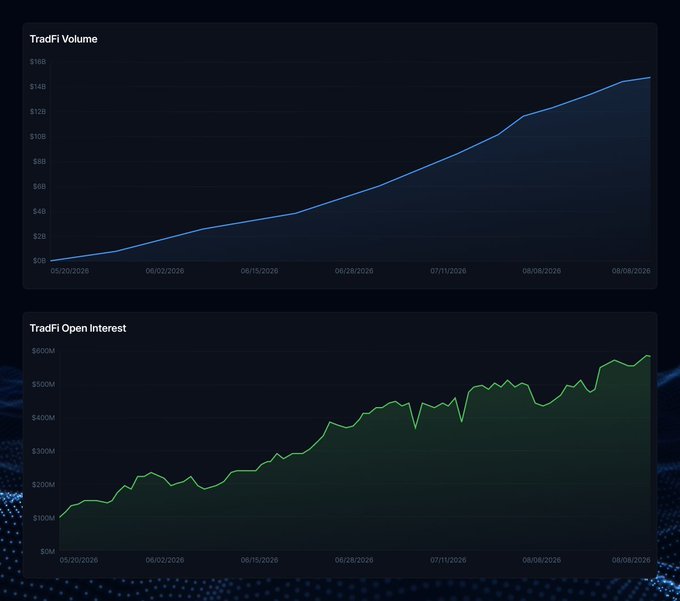 Two dark-themed financial charts showing TradFi Volume (rising from $0B to ~$14B) and TradFi Open Interest (rising from ~$100M to ~$700M) over the period from May 20, 2026 to August 8, 2026.