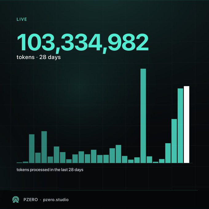A live dashboard from PZERO studio shows 103,334,982 tokens processed over 28 days, displayed as a bar chart with teal bars on a dark background.