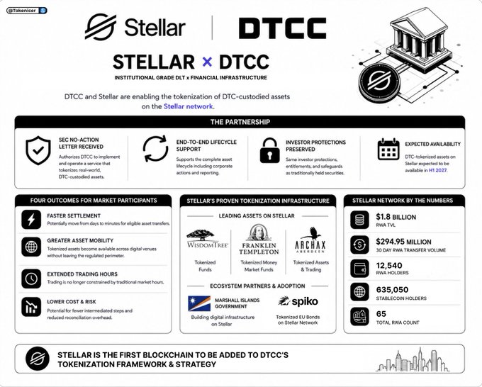 The image is a black and white screenshot that provides information about DTCXcel's partnership with Stellar Xltc. The screenshot includes details such as the names of the two companies, their collaboration efforts, and other relevant statistics. It also indicates that the partnership has been recognized by some industry giants like Franklin Temple and WisdomTree for their contributions in RWA TVL. This recognition further emphasizes the importance of this collaboration and its impact within the financial markets.