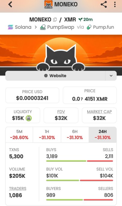 A MONEKO token page on Solana via PumpSwap/Pump.fun shows $0.00003241 USD, 0.074151 XMR, $15K liquidity, $32K market cap, and red losses across 5M–24H. TXNS are 5,300, volume is $205K, with 3,189 buys and 2,111 sells.