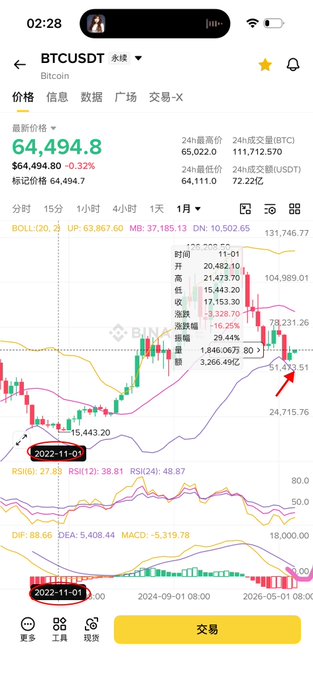 A BTC/USDT trading chart on Binance displays the current price at $64,494.8, down 0.32%, with the monthly candlestick (highlighted with a red circle) showing a level comparable to November 2022, while technical indicators such as Bollinger Bands (lower band at 51,473), RSI (27.69), and MACD (-5,319.78) suggest the cryptocurrency is in a long-term bottom consolidation phase, aligning with the post's analysis.