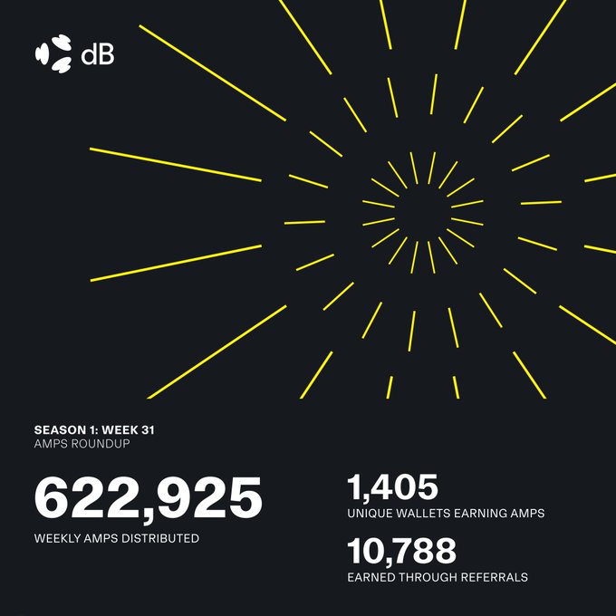 An infographic titled 'SEASON 1: WEEK 31 AMPS ROUNDUP' with the dB logo displays 622,925 weekly AMPS distributed, 1,405 unique wallets earning AMPS, and 10,788 earned through referrals.