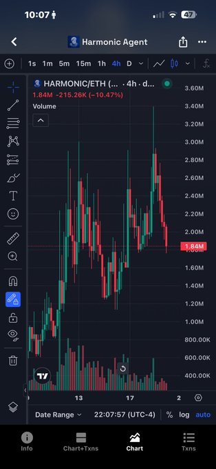 A mobile trading chart showing the HARMONIC/ETH token pair down 10.47% at 1.84M volume, with red and green candlesticks on a 4-hour timeframe.
