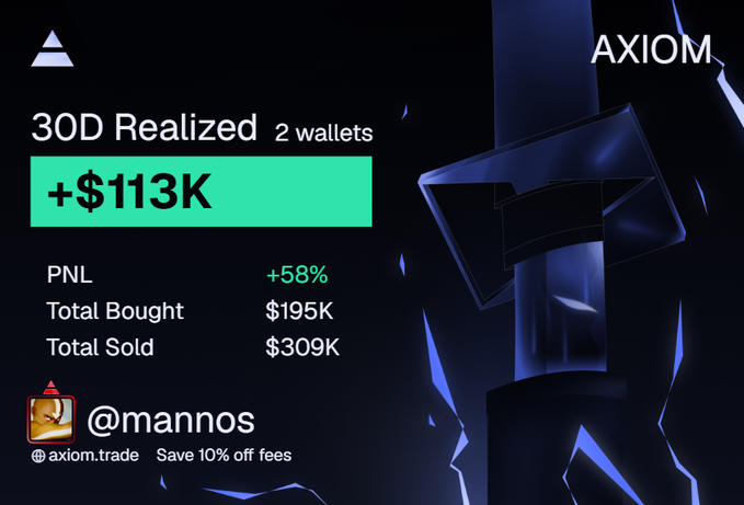 The image displays an Axiom trade performance card for user @mannos showing strong 30-day realized gains of +$113K (+58% PNL) across just 2 wallets, with $195K bought and $309K sold, reinforcing the post's message that significant trading profits can be achieved without needing massive volume or numerous wallets.