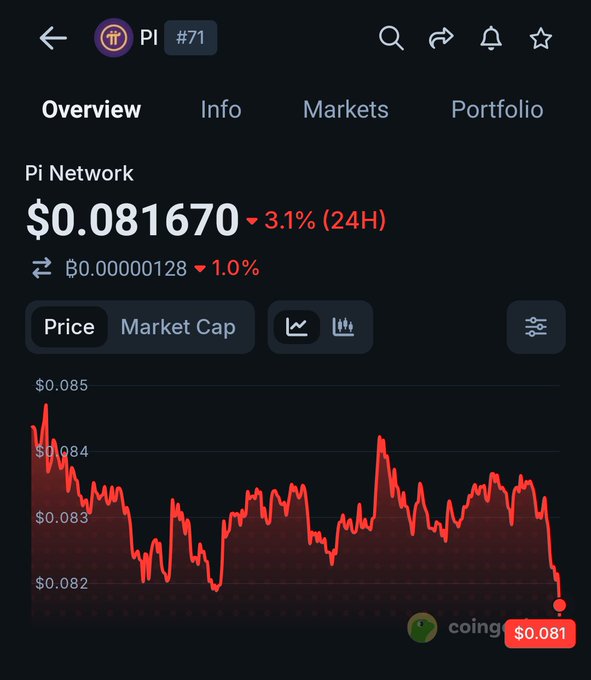 A CoinGecko chart for Pi Network (PI #71) shows the price at $0.081670, down 3.1% over 24 hours, visually confirming the post's claim that Pi Network is currently down with a steep red declining line on the price graph.