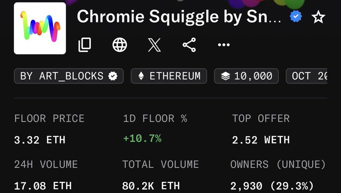 A screenshot of the Chromie Squiggle NFT collection by Snowfro shows a floor price of 3.32 ETH with a +10.7% increase in 1D floor percentage, supporting the post's claim about the collection's recent price surge. The collection has 2,930 unique owners (29.3%) and a 24H volume of 17.08 ETH, illustrating the renewed interest and rotation into OG art NFTs mentioned in the caption.