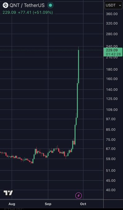 A candlestick chart of QNT/USDT shows the token rising sharply from around $59 in late August to $229.09 (+51.09%) in early October after a major breakout, visually reinforcing the post's claim that retail investors are still largely unaware of QNT's recent surge and that anyone buying now is still early.