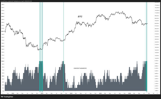 A TradingView chart displaying BTC (Bitcoin) price action from 2022 to 2026 is paired with a "Context Heuristic" indicator below, with the post suggesting that elevated metric readings align with Bitcoin's price movements to signal impending market turbulence.