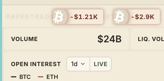 The image shows a paper trading dashboard with Bitcoin positions down $1.21K and another position down $2.9K, displaying $24B in trading volume and live open interest data for BTC and ETH. This visually reinforces the post's theme, as the "papertrade" watermark and losses on the demo positions humorously reference traders feeling the pain of losses "on paper" without actual financial risk.