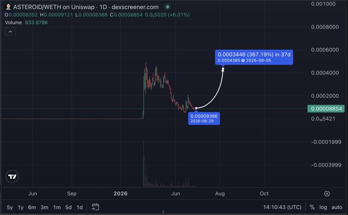 The image is a TradingView price chart for the ASTEROID/WETH trading pair on Uniswap, showing a 1-day (1D) timeframe. Key details visible on the chart include the current price of 0.00008854 WETH, with notable annotations highlighting a projected price of 0.0003446 WETH (representing a 367.19% increase) in 37 days, based on a starting point of 0.00009386 WETH on June 29, 2026.

The chart supports the post's bullish case for the $ASTEROID token, as it visualizes the massive upside potential being pitched—going from the current price of roughly 0.00008854 WETH to a target of 0.0003446 WETH. The recent downtrend shown in the candlesticks contrasts with the optimistic forecast arrow, reinforcing the "buy now before the rally" narrative tied to Asteroid's SpaceX Polaris Dawn story.