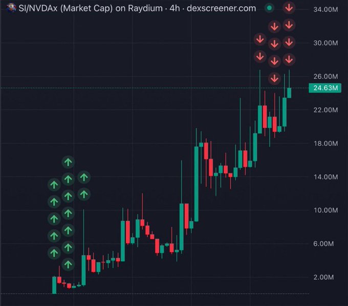 A Dexscreener 4-hour candlestick chart for the $SI/NVDax pair on Raydium shows market cap surging from around $2M to $24.63M, with clusters of up arrows during the early pump and down arrows at the recent peak—visually illustrating the trader's post about locking in six-figure profits by selling in batches after Trump's livestream-fueled rally.