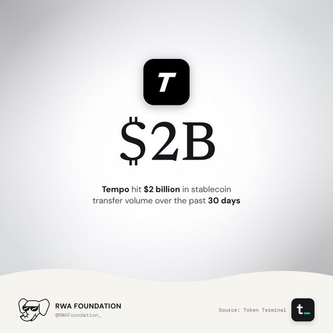 A promotional graphic featuring the Tempo (T) logo and '$2B' text, stating 'Tempo hit $2 billion in stablecoin transfer volume over the past 30 days,' sourced from Token Terminal by RWA Foundation.