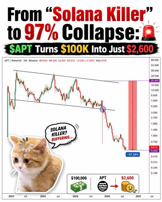 A bearish price chart meme showing the APT token collapsing 97.28% from its peak, with text reading 'From Solana Killer to 97% Collapse: APT Turns $100K Into Just $2,600' and a crying cat labeled 'SOLANA KILLER? BUFFERING...'.